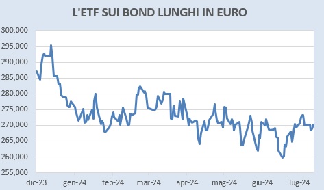Etf bond euro a lunga scadenza